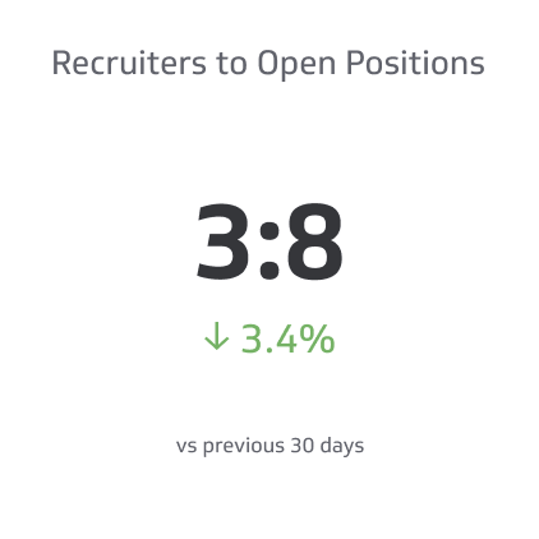 Related KPI Examples - Recruiter to Open Requisitions Ratio Metric